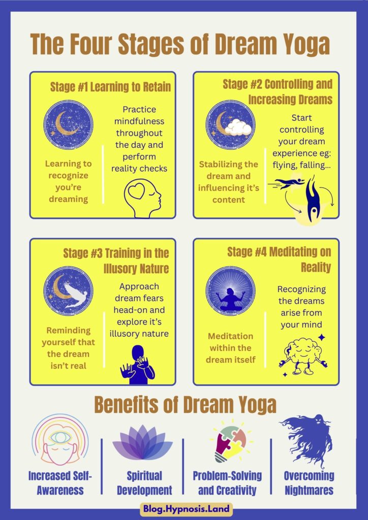 The Four Stages of Dream Yoga
